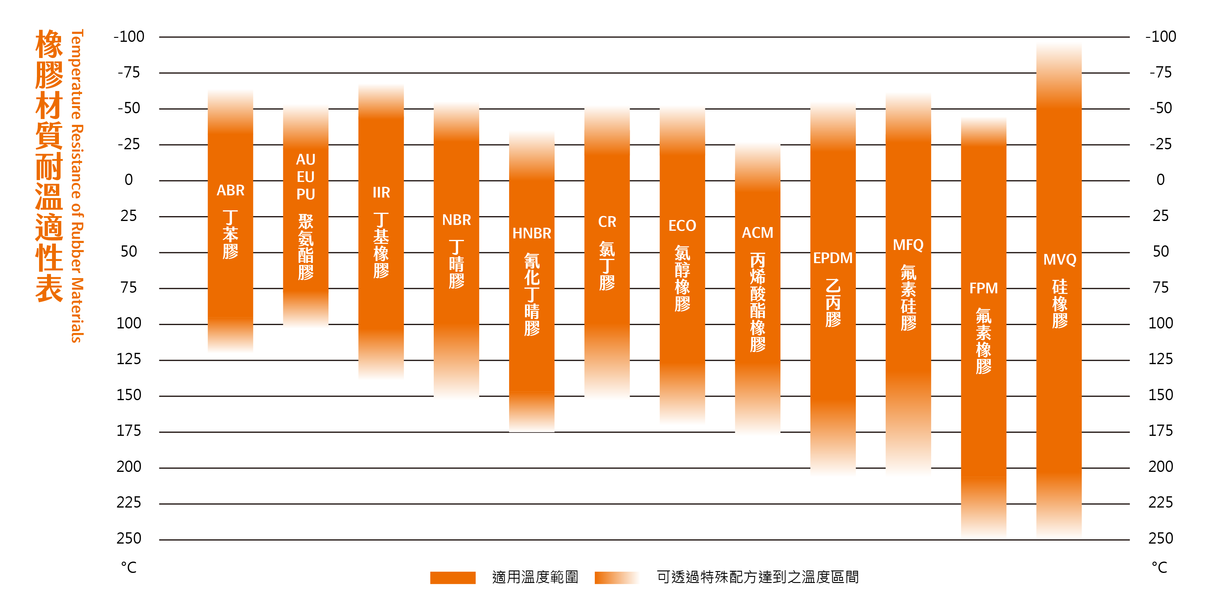 橡膠材質耐溫適性表_工作區域 1